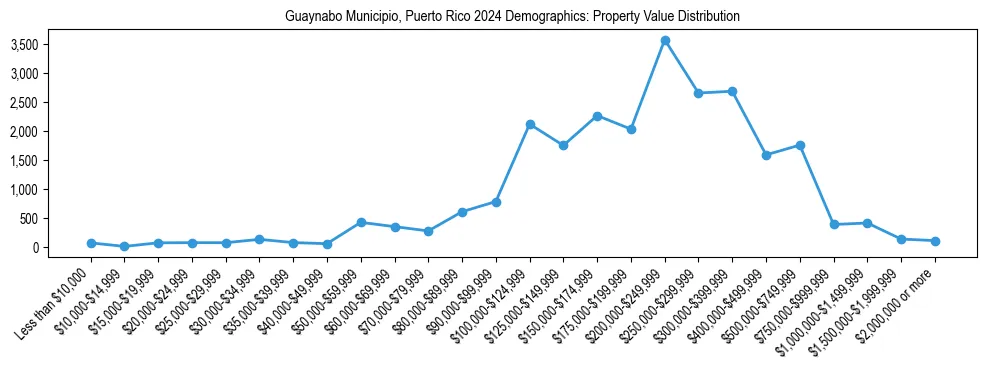 Line chart showing the distribution of property values for owner-occupied housing units in Guaynabo Municipio, Puerto Rico.