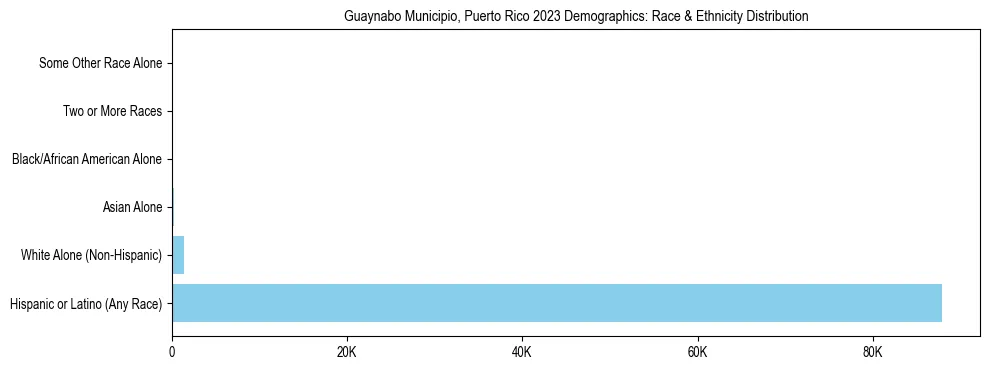 Race and Ethnicity Distribution Chart for Guaynabo Municipio, Puerto Rico