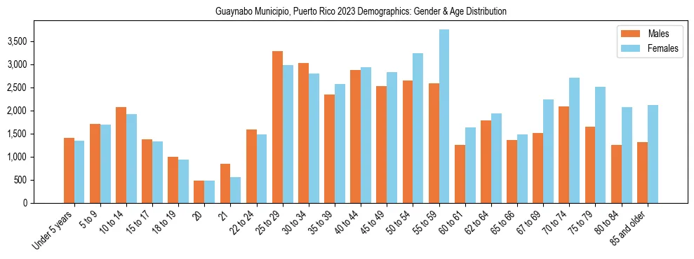 Bar chart showing the population distribution of Guaynabo Municipio, Puerto Rico by age group and gender, based on 2023 ACS data.