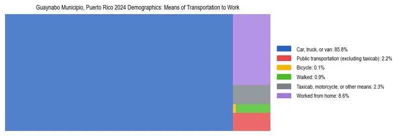Treemap showing means of transportation to work distribution in Guaynabo Municipio, Puerto Rico.
