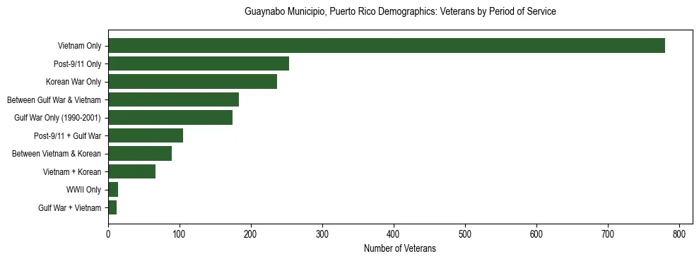 Bar chart showing the distribution of veterans by period of military service in Guaynabo Municipio, Puerto Rico based on 2023 ACS data.