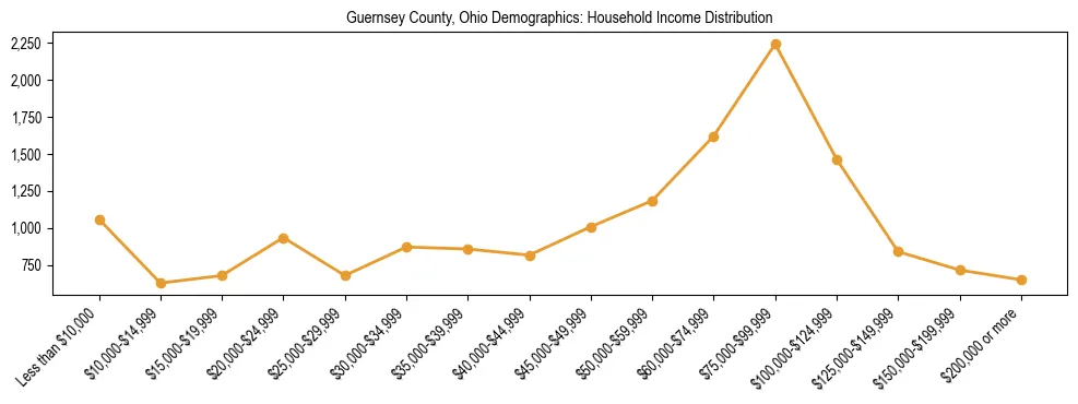 Horizontal bar chart showing household income distribution in Guernsey County, Ohio.