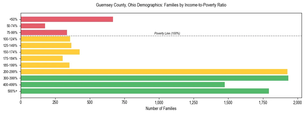 Horizontal bar chart showing family distribution by income-to-poverty ratio in Guernsey County, Ohio, based on 2023 ACS data.