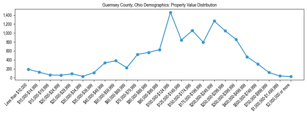 Line chart showing the distribution of property values for owner-occupied housing units in Guernsey County, Ohio.