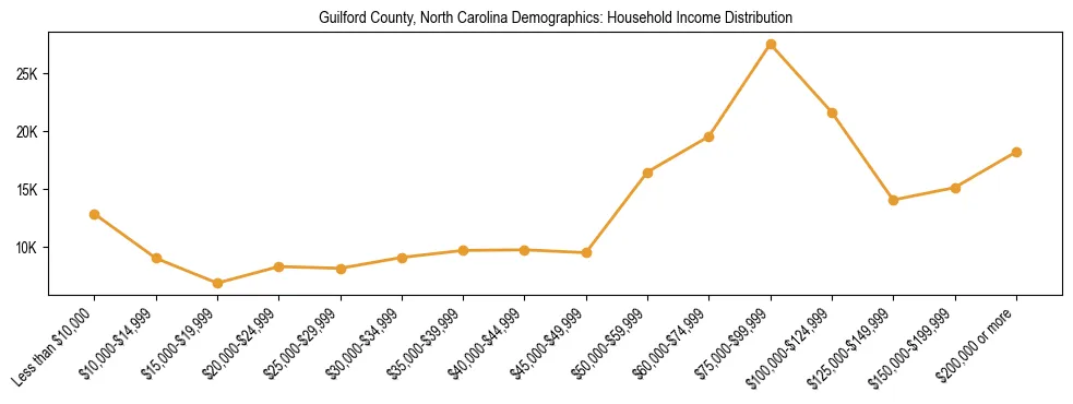 Horizontal bar chart showing household income distribution in Guilford County, North Carolina.