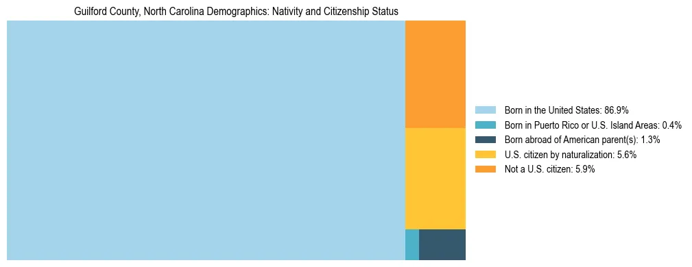 Treemap showing the population distribution by nativity and citizenship status in Guilford County, North Carolina based on U.S. Census data.