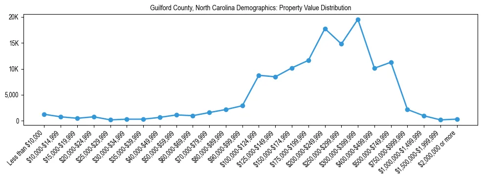 Line chart showing the distribution of property values for owner-occupied housing units in Guilford County, North Carolina.