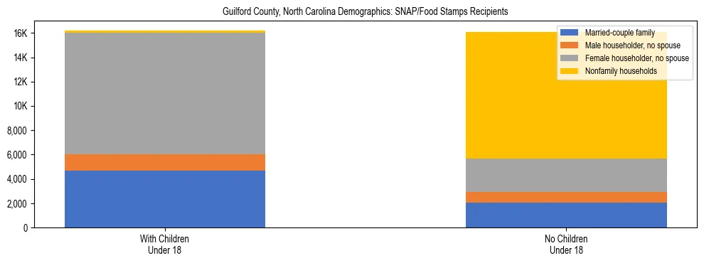 Stacked bar chart showing SNAP/Food Stamps recipient household composition by presence of children under 18 in Guilford County, North Carolina, based on 2023 ACS data.