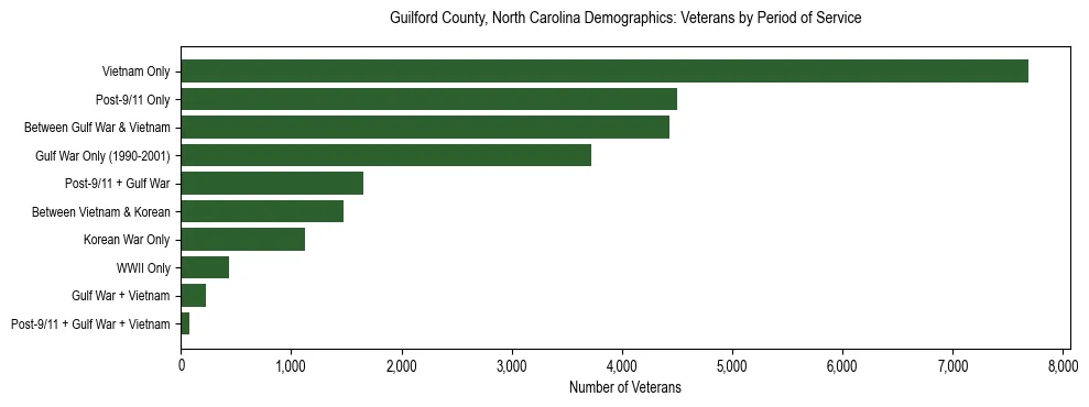 Horizontal bar chart showing veteran distribution by period of military service in Guilford County, North Carolina, based on 2023 ACS data.