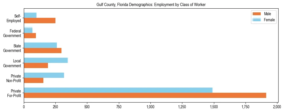 Horizontal bar chart showing employment distribution by class of worker and gender in Gulf County, Florida, based on 2023 ACS data.