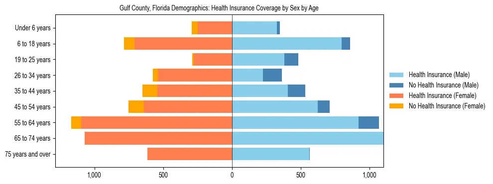 Pyramid chart showing health insurance coverage by age and sex in Gulf County, Florida.