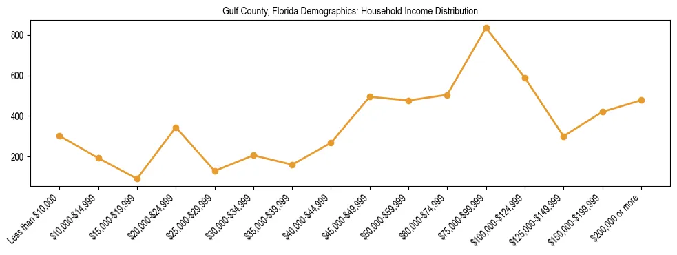 Horizontal bar chart showing household income distribution in Gulf County, Florida.