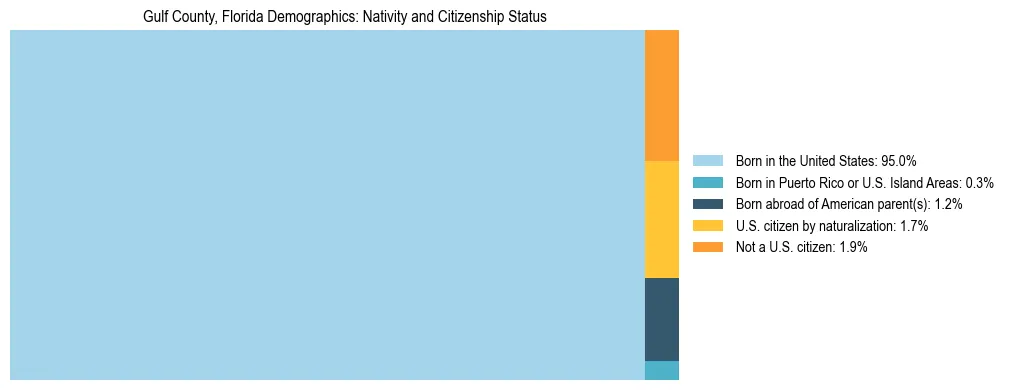 Treemap showing the population distribution by nativity and citizenship status in Gulf County, Florida based on U.S. Census data.