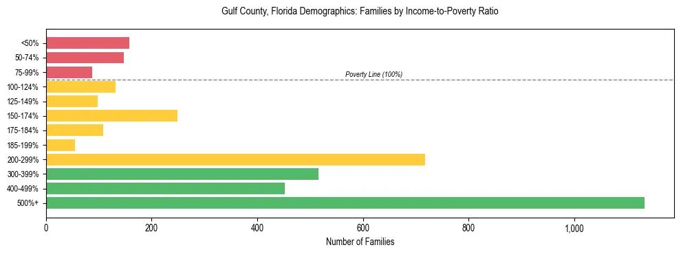 Horizontal bar chart showing family distribution by income-to-poverty ratio in Gulf County, Florida, based on 2023 ACS data.