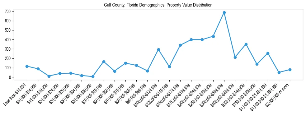 Line chart showing the distribution of property values for owner-occupied housing units in Gulf County, Florida.
