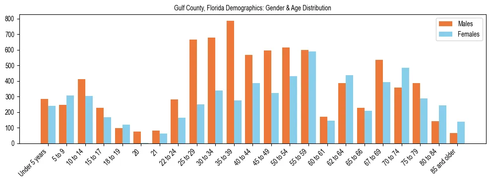 Bar chart showing the population distribution of Gulf County, Florida by age group and gender, based on 2023 ACS data.