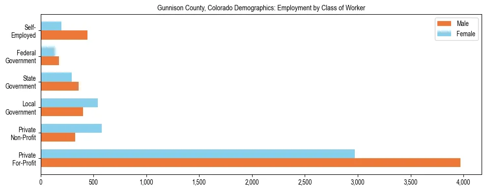 Horizontal bar chart showing employment distribution by class of worker and gender in Gunnison County, Colorado, based on 2023 ACS data.