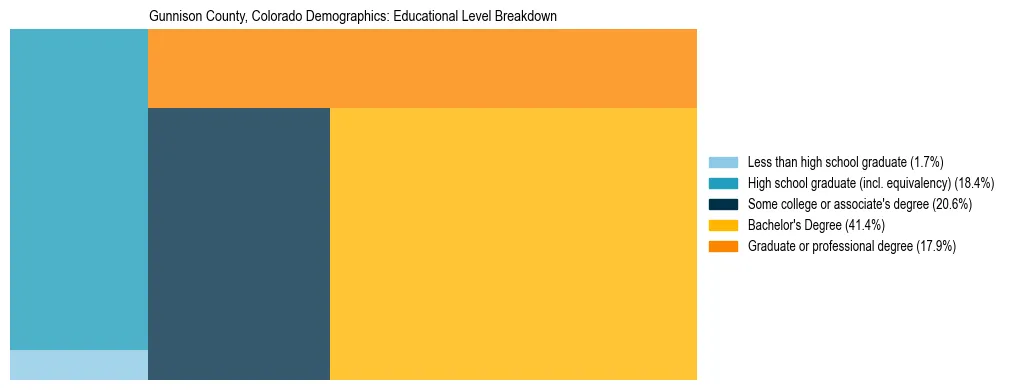 Treemap chart illustrating the educational attainment breakdown for population 25 years and over in Gunnison County, Colorado.