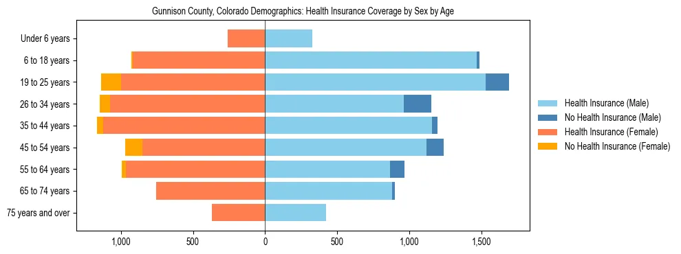 Pyramid chart showing health insurance coverage by age and sex in Gunnison County, Colorado.