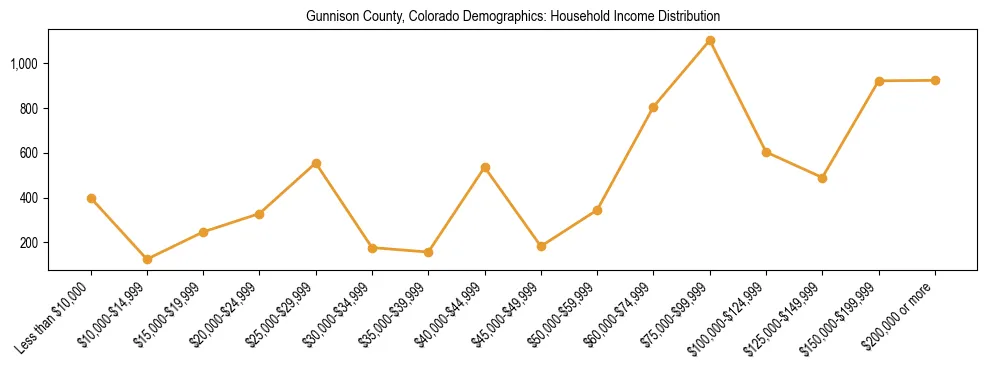 Horizontal bar chart showing household income distribution in Gunnison County, Colorado.