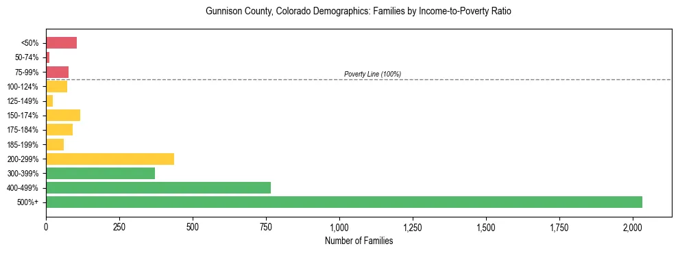 Horizontal bar chart showing family distribution by income-to-poverty ratio in Gunnison County, Colorado, based on 2023 ACS data.