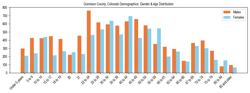 Bar chart showing the population distribution of Gunnison County, Colorado by age group and gender, based on 2023 ACS data.
