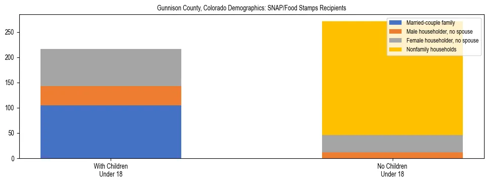 Stacked bar chart showing SNAP/Food Stamps recipient household composition by presence of children under 18 in Gunnison County, Colorado, based on 2023 ACS data.