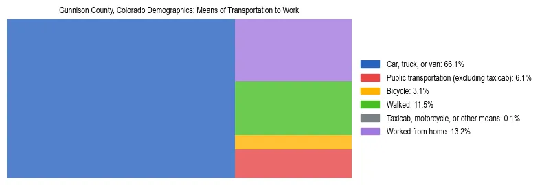 Treemap showing means of transportation to work distribution in Gunnison County, Colorado.