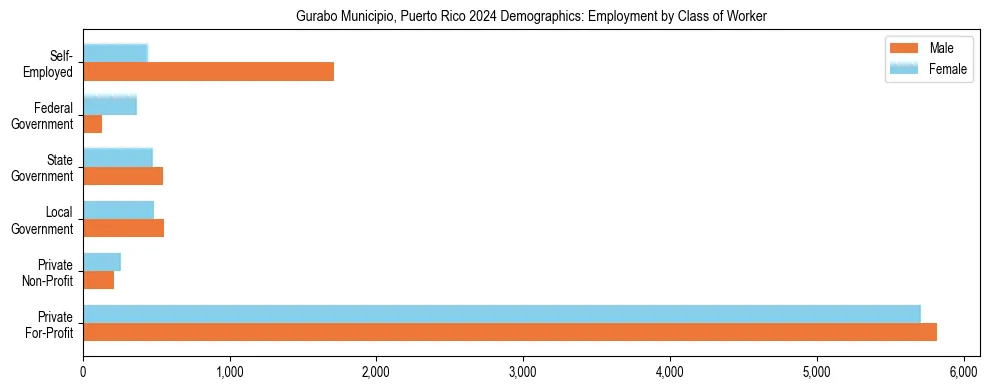 Horizontal bar chart showing employment distribution by class of worker and gender in Gurabo Municipio, Puerto Rico, based on 2023 ACS data.