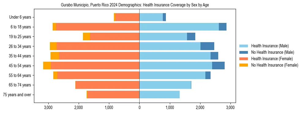 Pyramid chart showing health insurance coverage by age and sex in Gurabo Municipio, Puerto Rico.