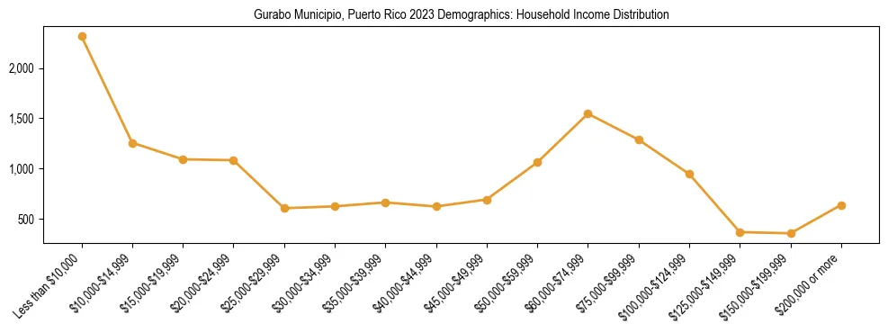 Horizontal bar chart showing household income distribution in Gurabo Municipio, Puerto Rico.