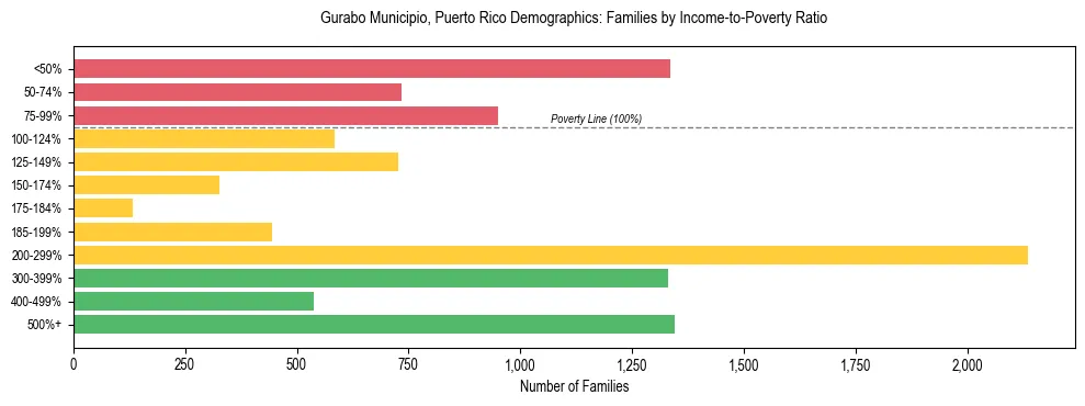 Bar chart showing family distribution by income-to-poverty ratio in Gurabo Municipio, Puerto Rico, based on 2023 ACS data.