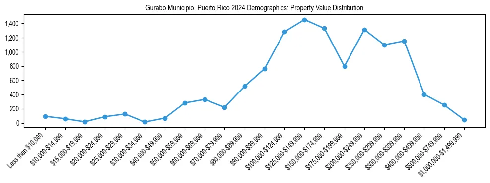 Line chart showing the distribution of property values for owner-occupied housing units in Gurabo Municipio, Puerto Rico.