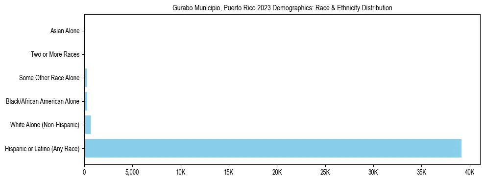 Race and Ethnicity Distribution Chart for Gurabo Municipio, Puerto Rico