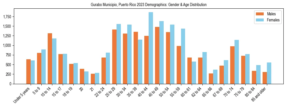 Bar chart showing the population distribution of Gurabo Municipio, Puerto Rico by age group and gender, based on 2023 ACS data.