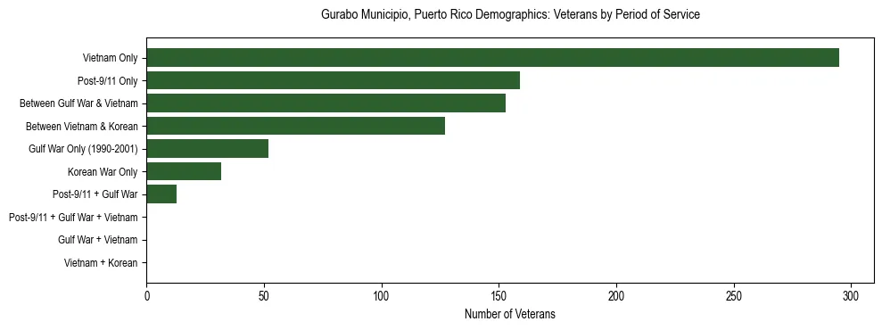 Bar chart showing the distribution of veterans by period of military service in Gurabo Municipio, Puerto Rico based on 2023 ACS data.