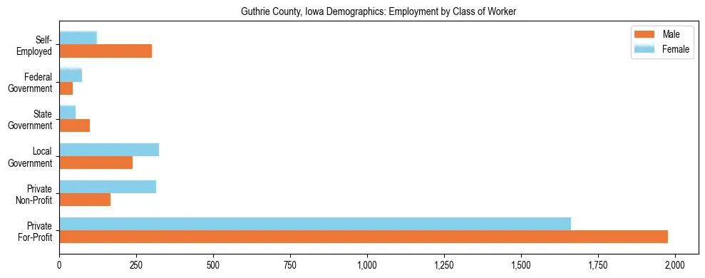 Horizontal bar chart showing employment distribution by class of worker and gender in Guthrie County, Iowa, based on 2023 ACS data.
