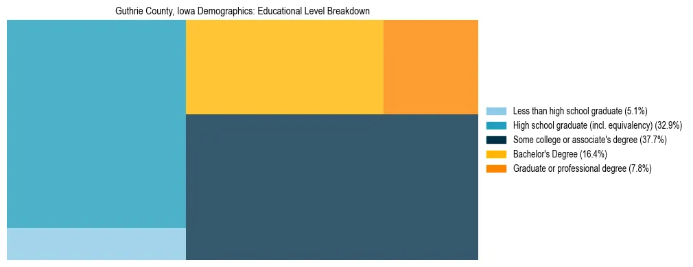 Treemap chart illustrating the educational attainment breakdown for population 25 years and over in Guthrie County, Iowa.