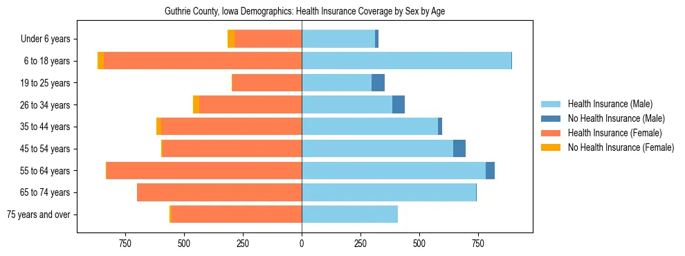 Pyramid chart showing health insurance coverage by age and sex in Guthrie County, Iowa.