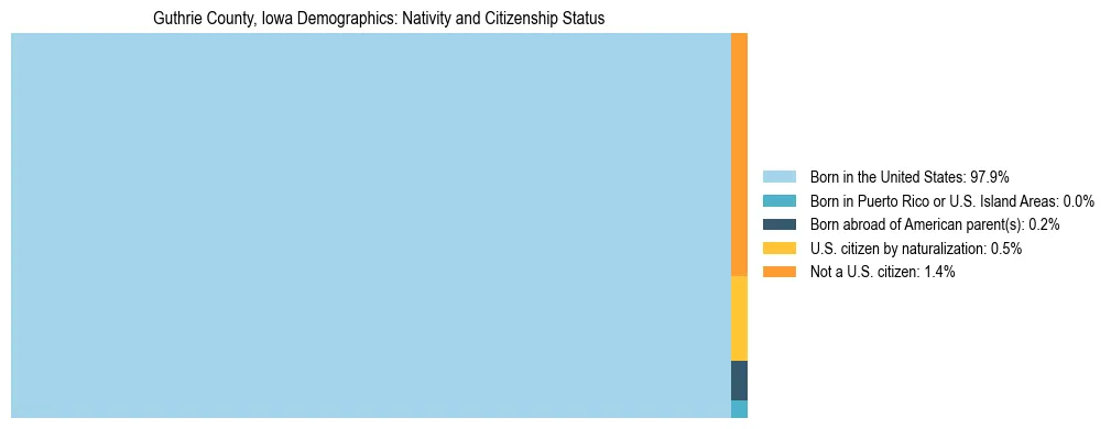 Treemap showing the population distribution by nativity and citizenship status in Guthrie County, Iowa based on U.S. Census data.