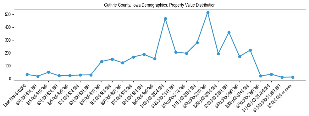 Line chart showing the distribution of property values for owner-occupied housing units in Guthrie County, Iowa.