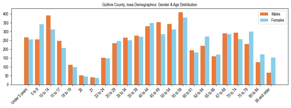 Bar chart showing the population distribution of Guthrie County, Iowa by age group and gender, based on 2023 ACS data.