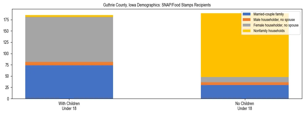 Stacked bar chart showing SNAP/Food Stamps recipient household composition by presence of children under 18 in Guthrie County, Iowa, based on 2023 ACS data.