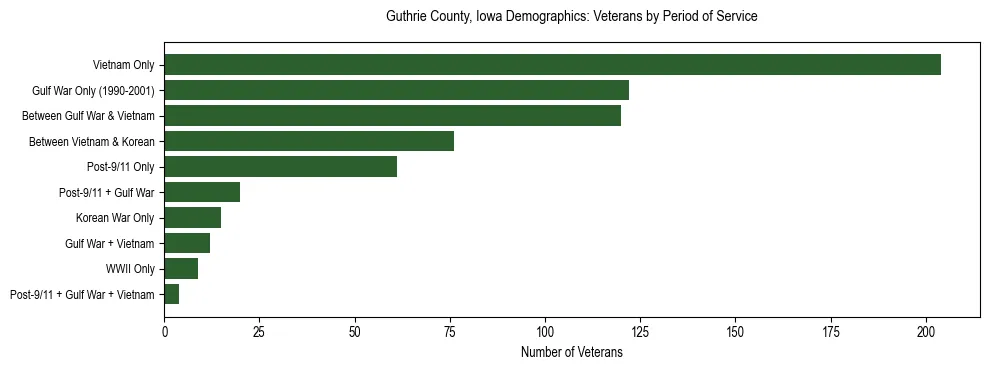 Horizontal bar chart showing veteran distribution by period of military service in Guthrie County, Iowa, based on 2023 ACS data.