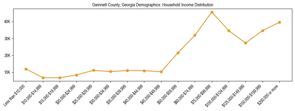 Horizontal bar chart showing household income distribution in Gwinnett County, Georgia.