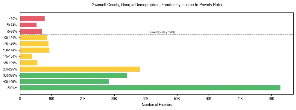 Horizontal bar chart showing family distribution by income-to-poverty ratio in Gwinnett County, Georgia, based on 2023 ACS data.