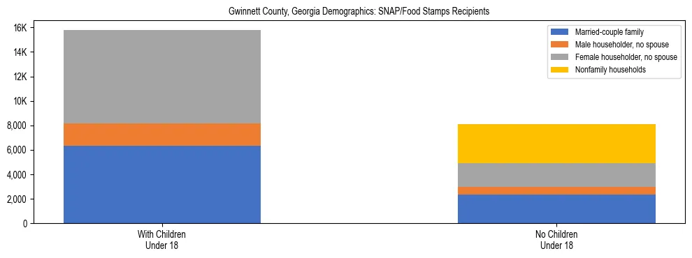 Stacked bar chart showing SNAP/Food Stamps recipient household composition by presence of children under 18 in Gwinnett County, Georgia, based on 2023 ACS data.