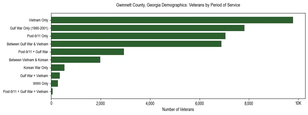 Horizontal bar chart showing veteran distribution by period of military service in Gwinnett County, Georgia, based on 2023 ACS data.