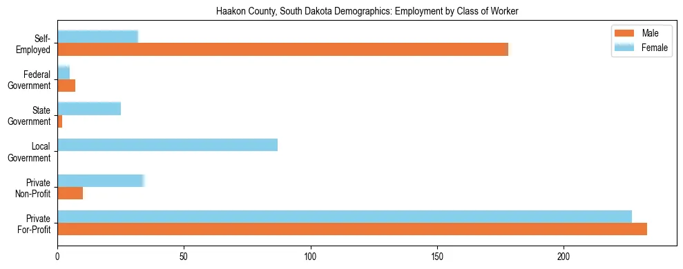 Horizontal bar chart showing employment distribution by class of worker and gender in Haakon County, South Dakota, based on 2023 ACS data.