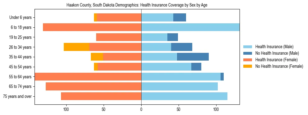 Pyramid chart showing health insurance coverage by age and sex in Haakon County, South Dakota.